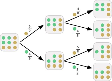 Probability Without Replacement – mathlibra.com.